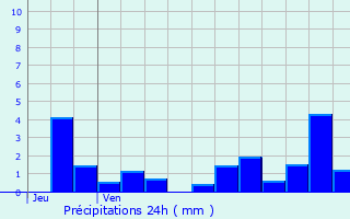 Graphique des précipitations prvues pour Les Maillys