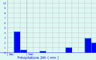 Graphique des précipitations prvues pour Montrigaud