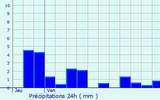 Graphique des précipitations prvues pour Marcieux