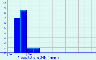 Graphique des précipitations prvues pour Marly