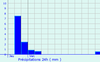 Graphique des précipitations prvues pour Corbie