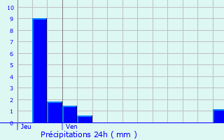 Graphique des précipitations prvues pour Albert