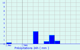 Graphique des précipitations prvues pour Demange-aux-Eaux