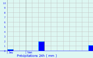 Graphique des précipitations prvues pour Bourdeilles