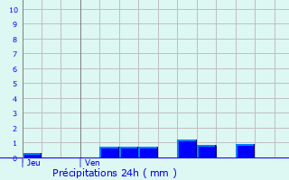 Graphique des précipitations prvues pour Pompey