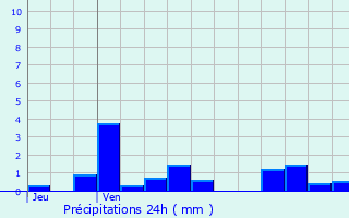 Graphique des précipitations prvues pour Saint-Oyen