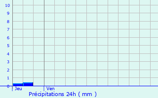 Graphique des précipitations prvues pour Ginestet