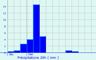 Graphique des précipitations prvues pour Petit-Verly