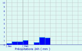 Graphique des précipitations prvues pour Fontcouverte-la-Toussuire