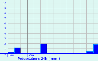 Graphique des précipitations prvues pour Lussas-et-Nontronneau