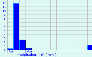 Graphique des précipitations prvues pour Caix