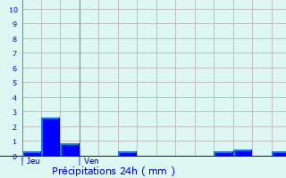 Graphique des précipitations prvues pour Villers-la-Faye
