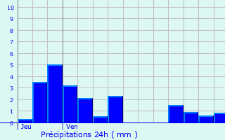 Graphique des précipitations prvues pour Arith