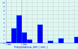 Graphique des précipitations prvues pour Montcel