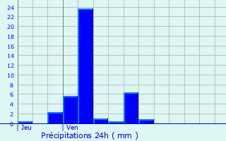 Graphique des précipitations prvues pour Bastendorf