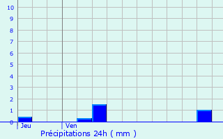 Graphique des précipitations prvues pour Cantillac