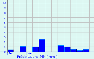 Graphique des précipitations prvues pour Gugney-aux-Aulx