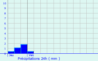 Graphique des précipitations prvues pour Cappelle-la-Grande
