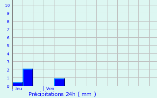 Graphique des précipitations prvues pour Alixan