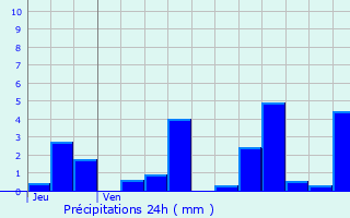 Graphique des précipitations prvues pour Bouvante