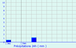 Graphique des précipitations prvues pour La Chapelle-Grsignac