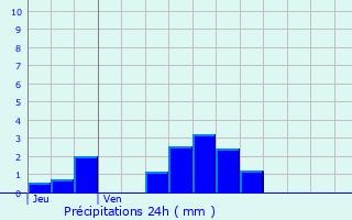 Graphique des précipitations prvues pour Regnvelle