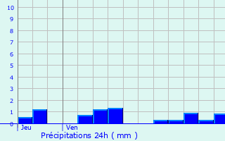 Graphique des précipitations prvues pour Trucy-l