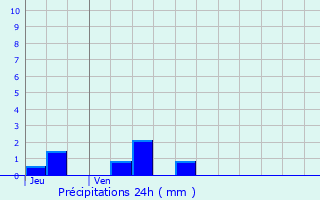 Graphique des précipitations prvues pour Bard