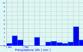 Graphique des précipitations prvues pour Marliens