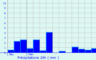 Graphique des précipitations prvues pour Aillon-le-Vieux