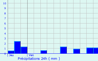 Graphique des précipitations prvues pour Ancey