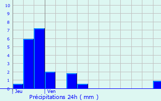 Graphique des précipitations prvues pour Cessens