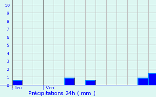 Graphique des précipitations prvues pour Saint-Pourain-sur-Sioule