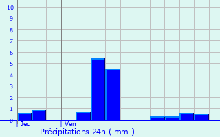 Graphique des précipitations prvues pour Champlin