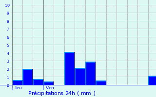 Graphique des précipitations prvues pour Essarois