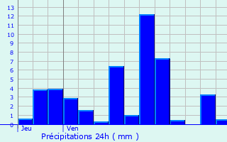 Graphique des précipitations prvues pour Saint-Maurice-sur-Moselle