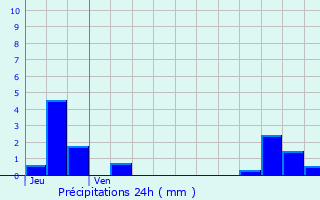 Graphique des précipitations prvues pour Longecourt-ls-Cultre