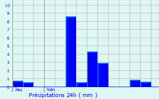 Graphique des précipitations prvues pour Livry