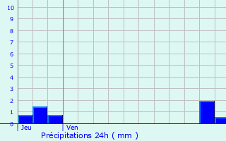 Graphique des précipitations prvues pour La Dornac