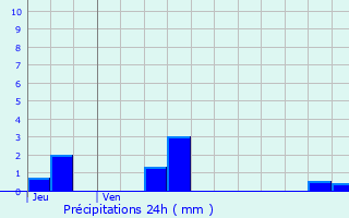 Graphique des précipitations prvues pour Tazilly