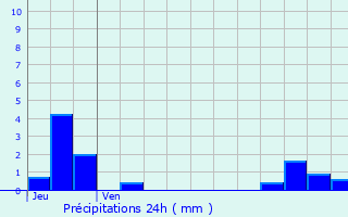 Graphique des précipitations prvues pour Cussy-le-Chtel