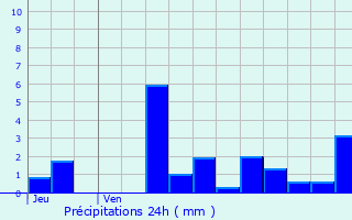 Graphique des précipitations prvues pour tais