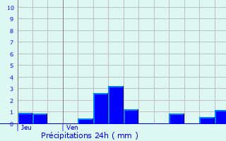 Graphique des précipitations prvues pour trochey