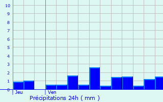 Graphique des précipitations prvues pour Lucenay-le-Duc