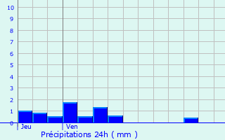 Graphique des précipitations prvues pour Bellentre