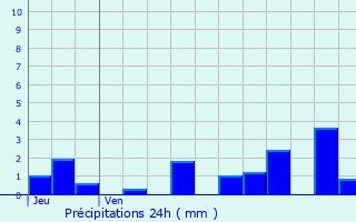 Graphique des précipitations prvues pour Le Chaffal
