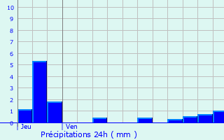 Graphique des précipitations prvues pour Veuvey-sur-Ouche