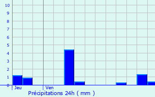 Graphique des précipitations prvues pour Monceaux-le-Comte