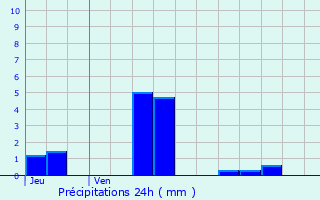 Graphique des précipitations prvues pour Corvol-d