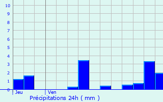 Graphique des précipitations prvues pour Achun